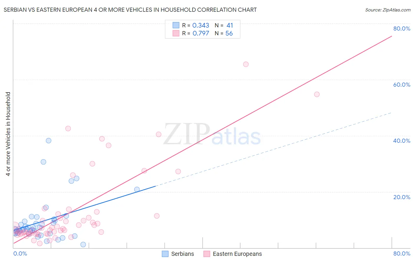 Serbian vs Eastern European 4 or more Vehicles in Household