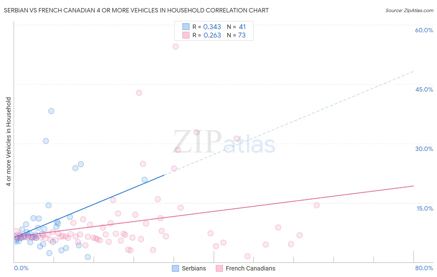 Serbian vs French Canadian 4 or more Vehicles in Household