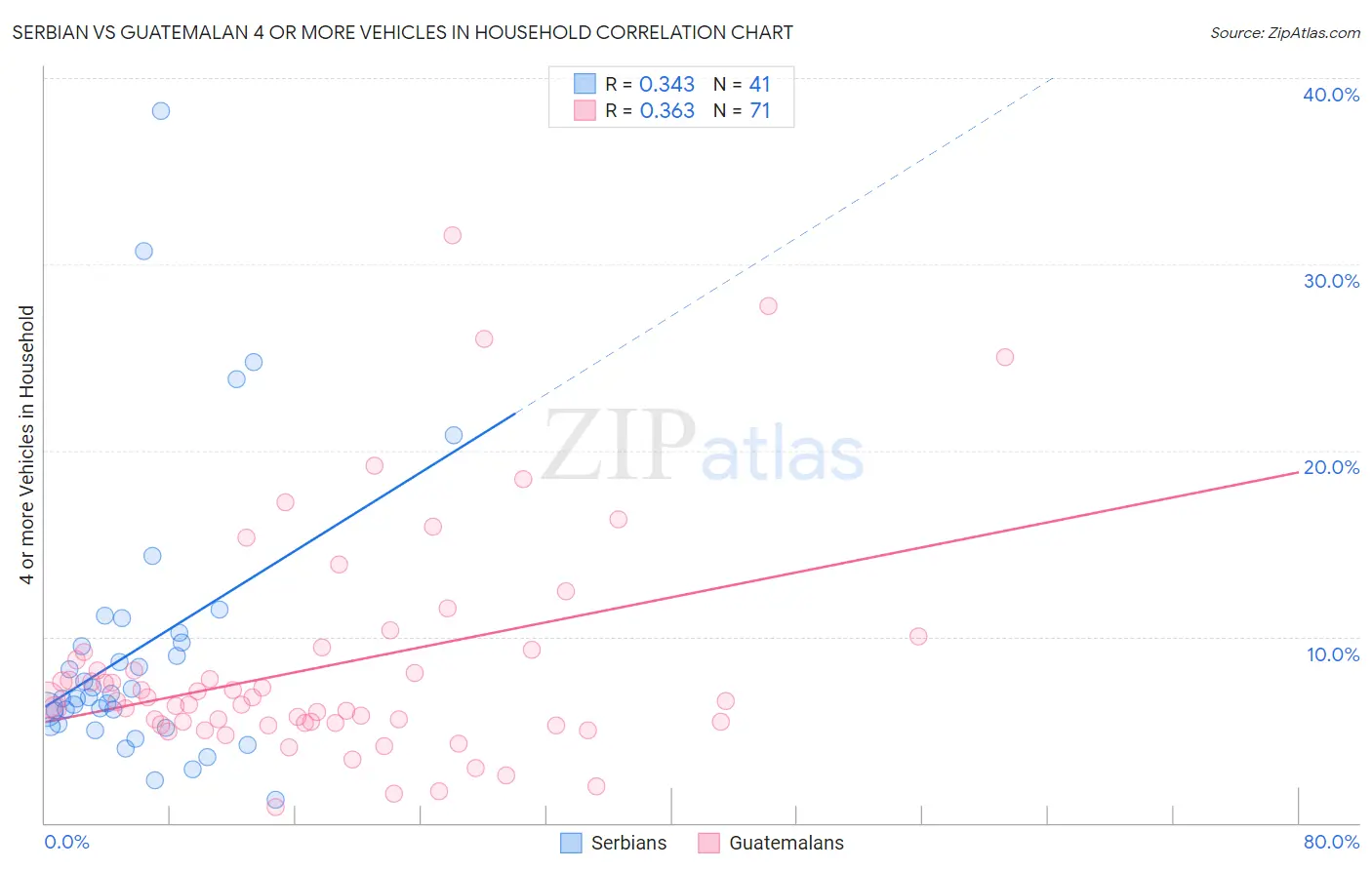 Serbian vs Guatemalan 4 or more Vehicles in Household