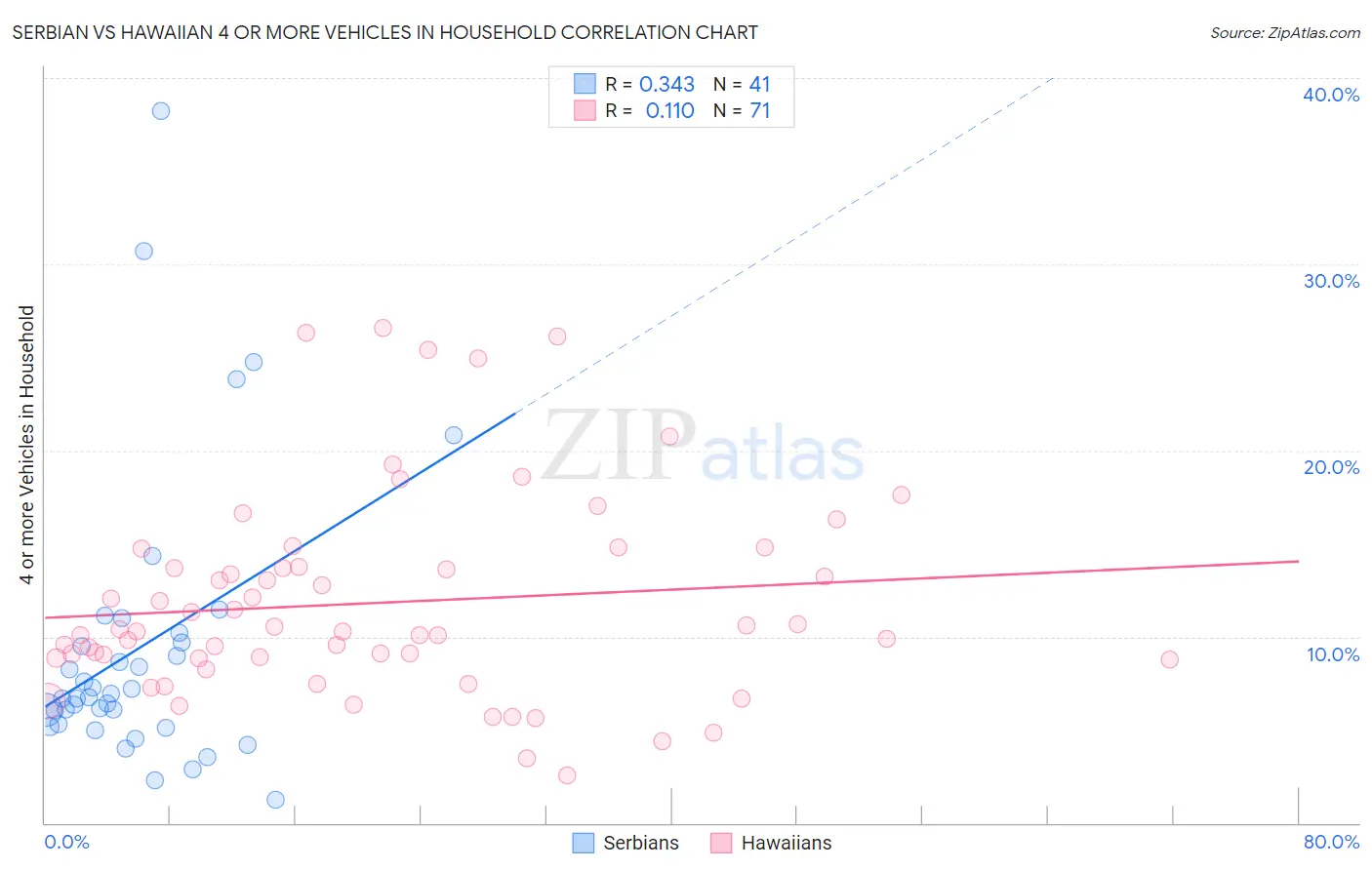 Serbian vs Hawaiian 4 or more Vehicles in Household