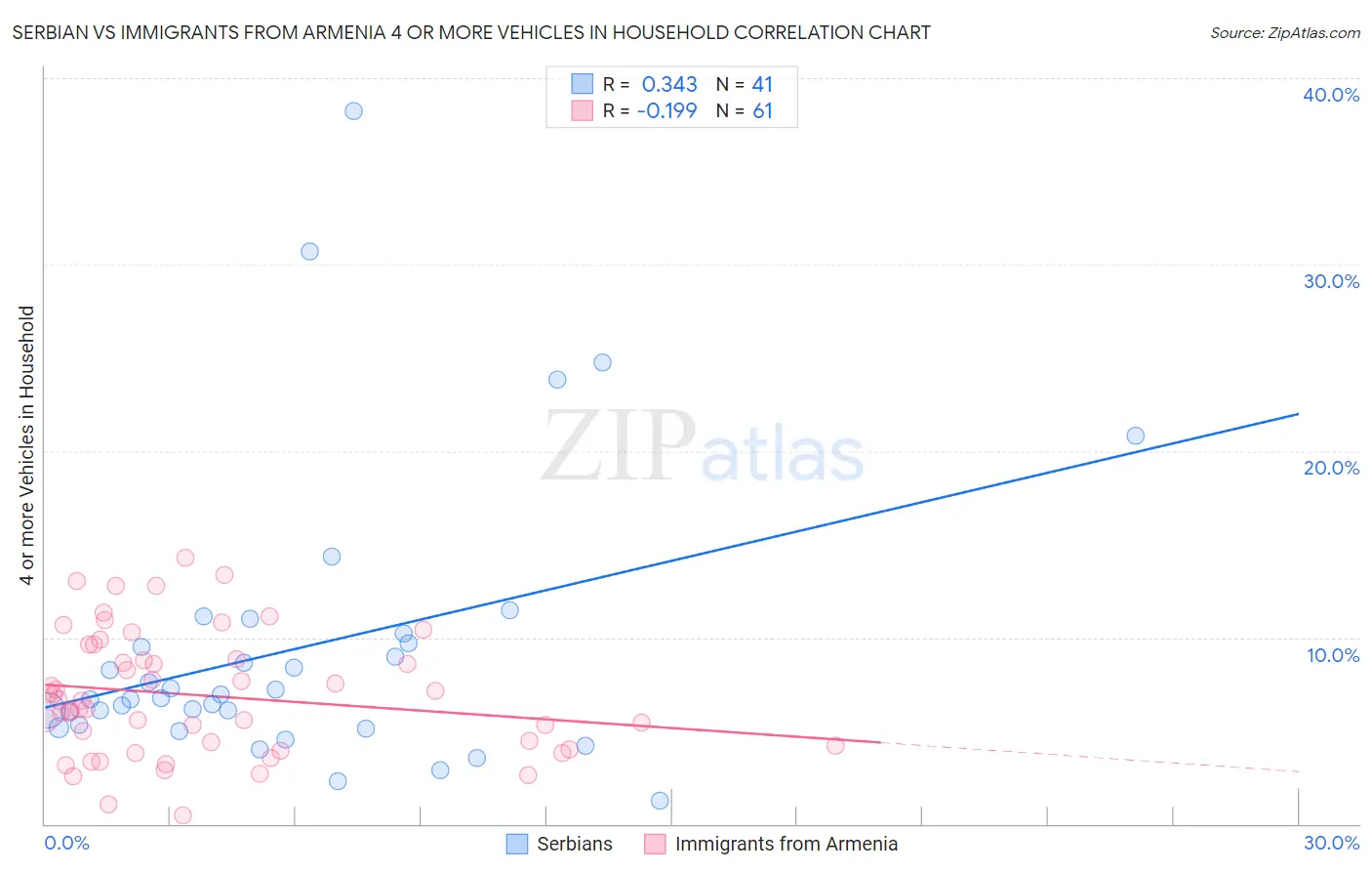 Serbian vs Immigrants from Armenia 4 or more Vehicles in Household