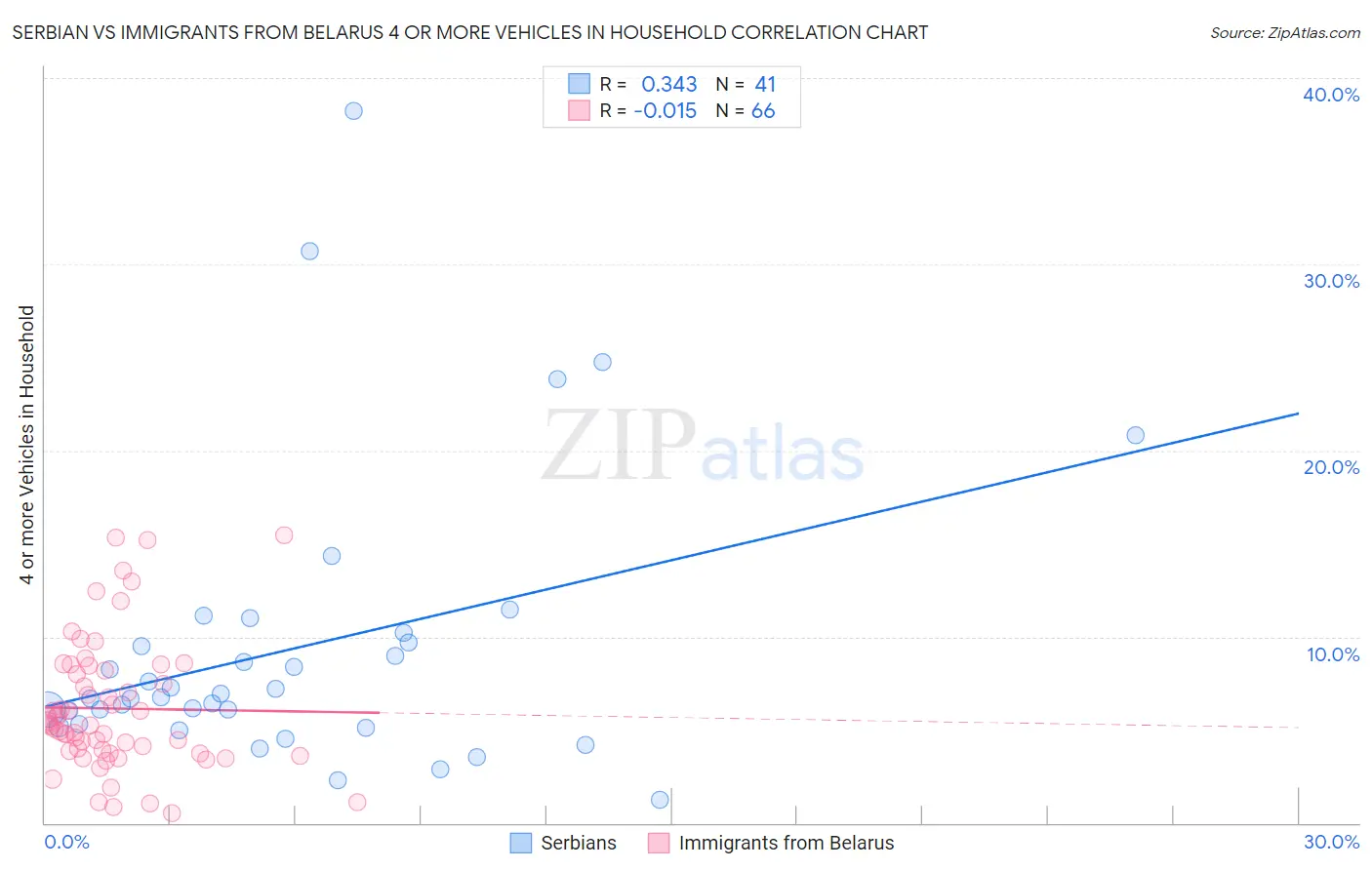 Serbian vs Immigrants from Belarus 4 or more Vehicles in Household