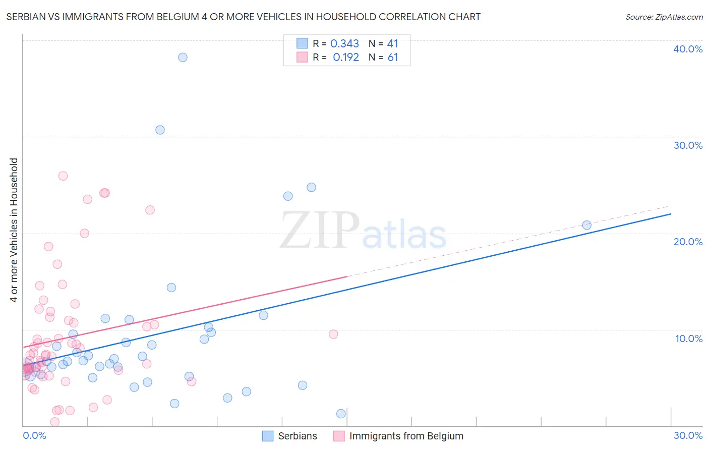 Serbian vs Immigrants from Belgium 4 or more Vehicles in Household