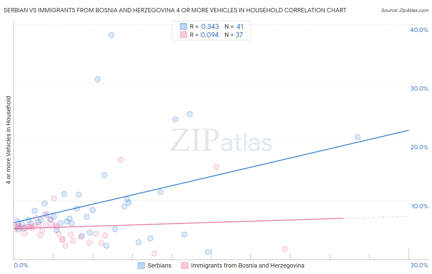 Serbian vs Immigrants from Bosnia and Herzegovina 4 or more Vehicles in Household