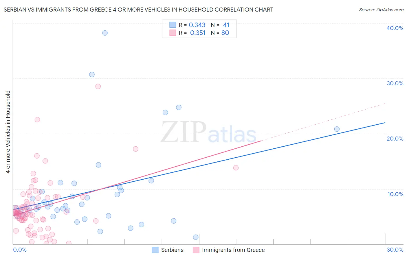 Serbian vs Immigrants from Greece 4 or more Vehicles in Household