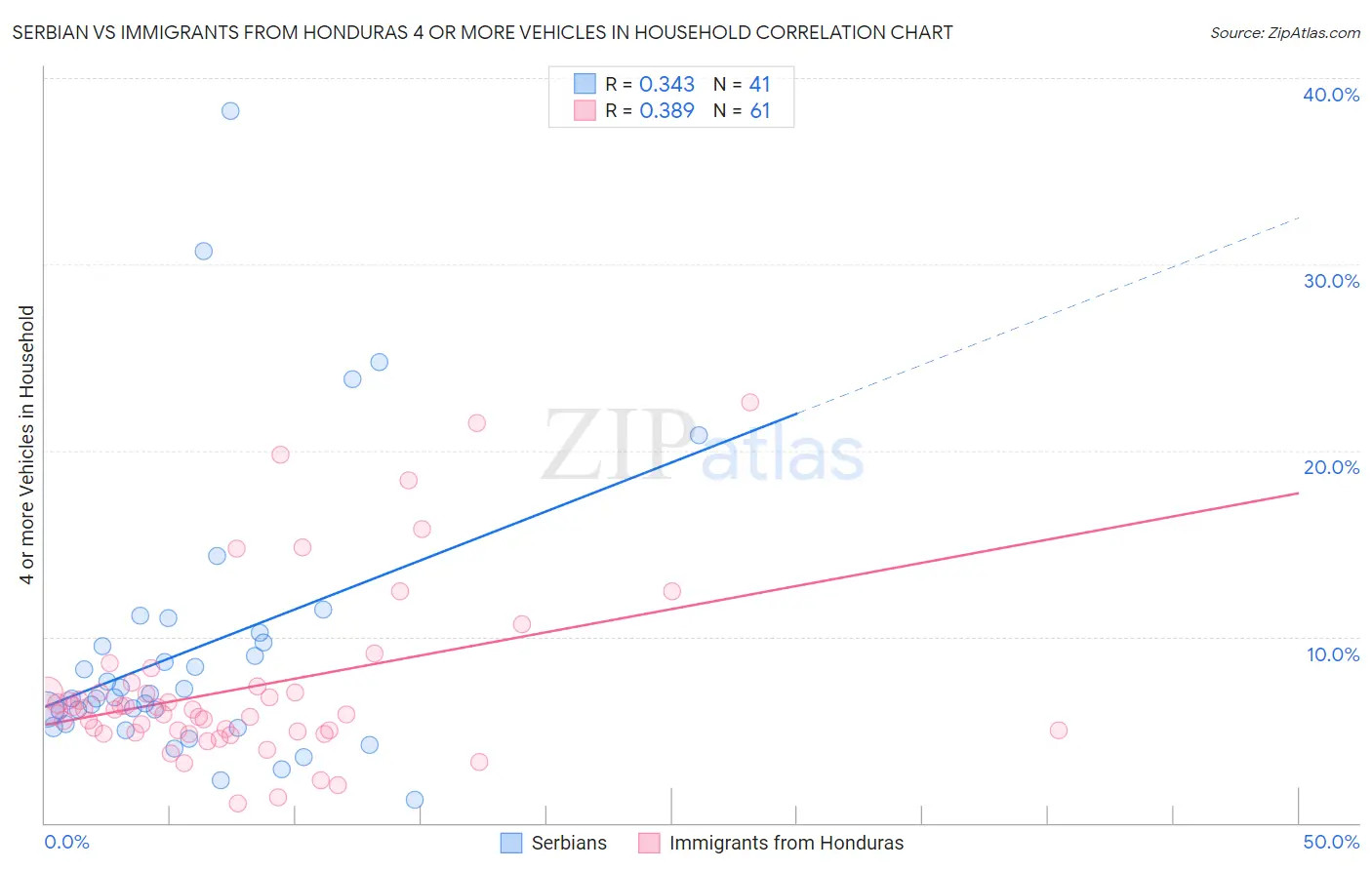 Serbian vs Immigrants from Honduras 4 or more Vehicles in Household