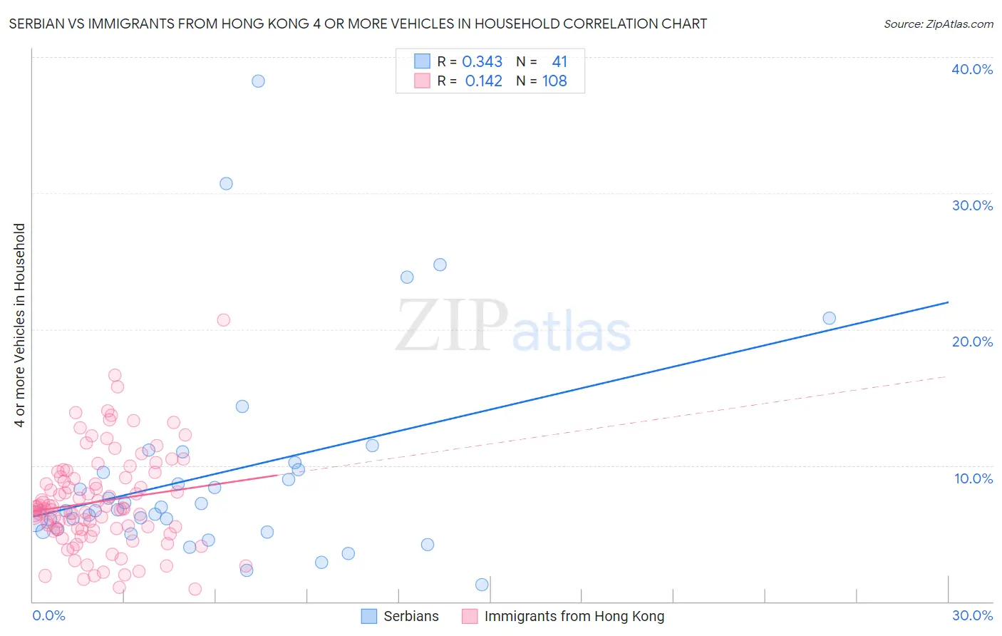 Serbian vs Immigrants from Hong Kong 4 or more Vehicles in Household