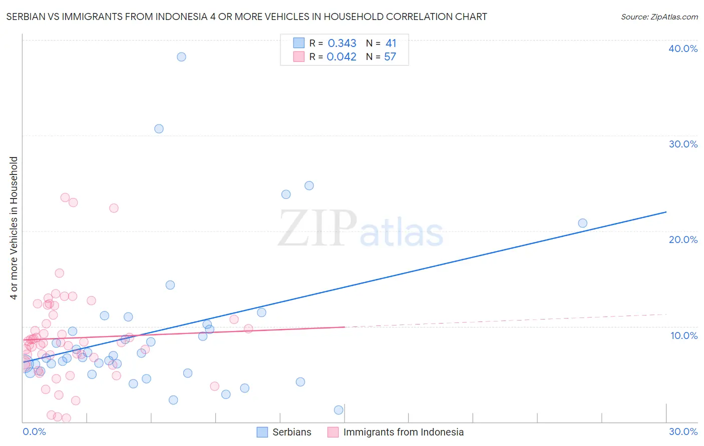 Serbian vs Immigrants from Indonesia 4 or more Vehicles in Household