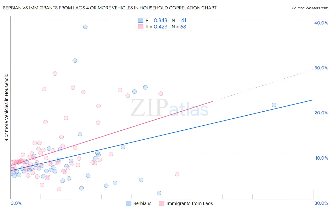 Serbian vs Immigrants from Laos 4 or more Vehicles in Household