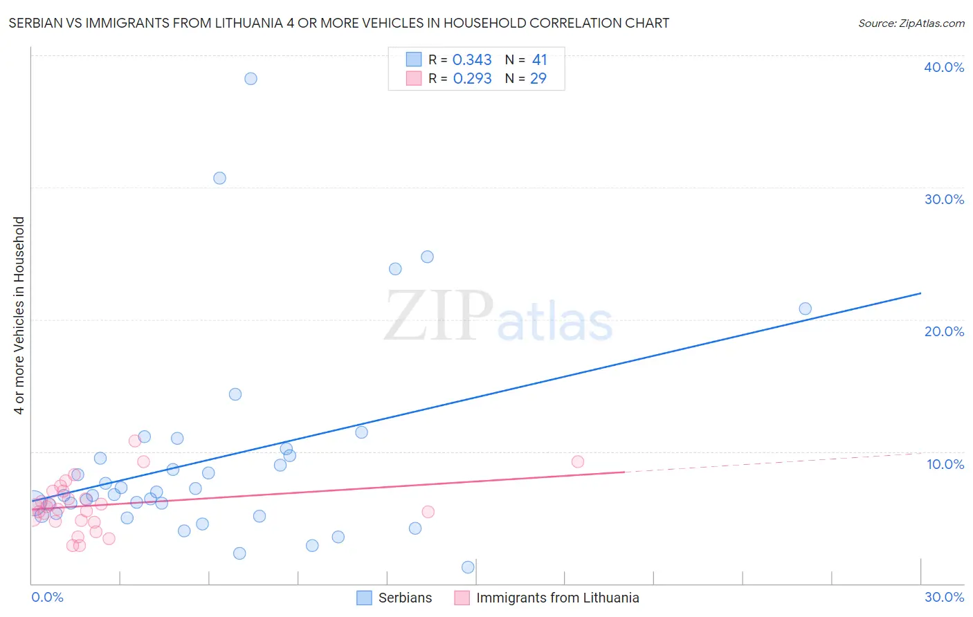 Serbian vs Immigrants from Lithuania 4 or more Vehicles in Household