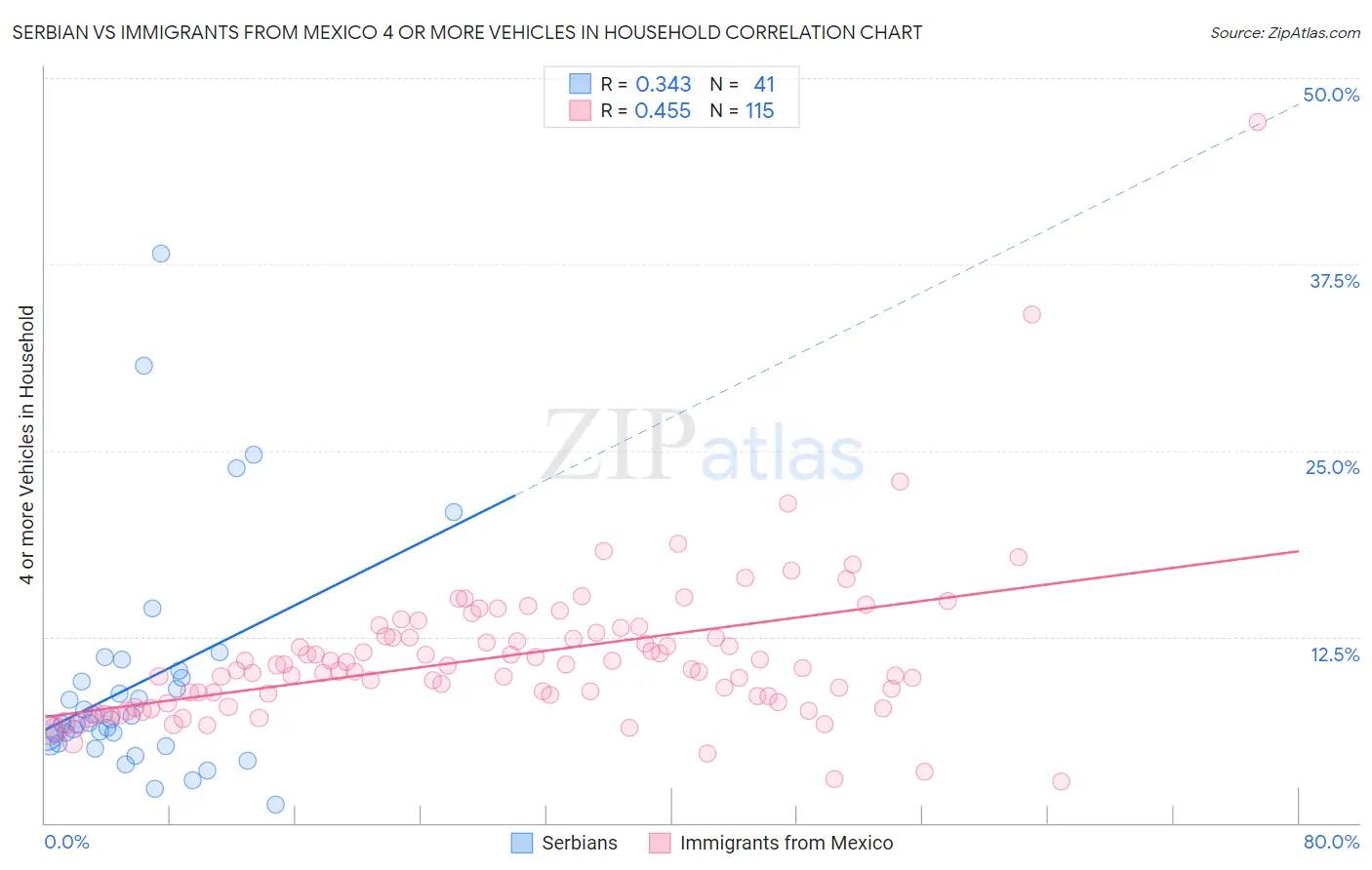 Serbian vs Immigrants from Mexico 4 or more Vehicles in Household
