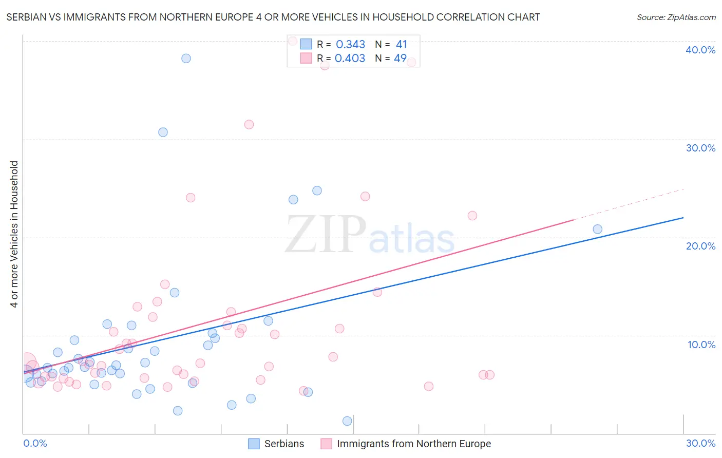 Serbian vs Immigrants from Northern Europe 4 or more Vehicles in Household