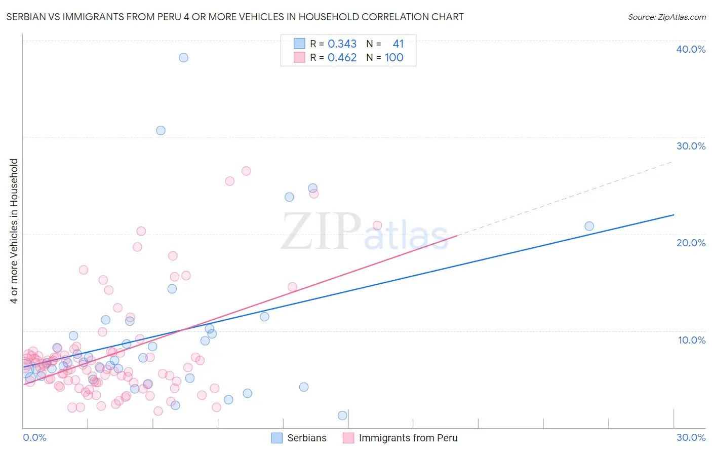 Serbian vs Immigrants from Peru 4 or more Vehicles in Household