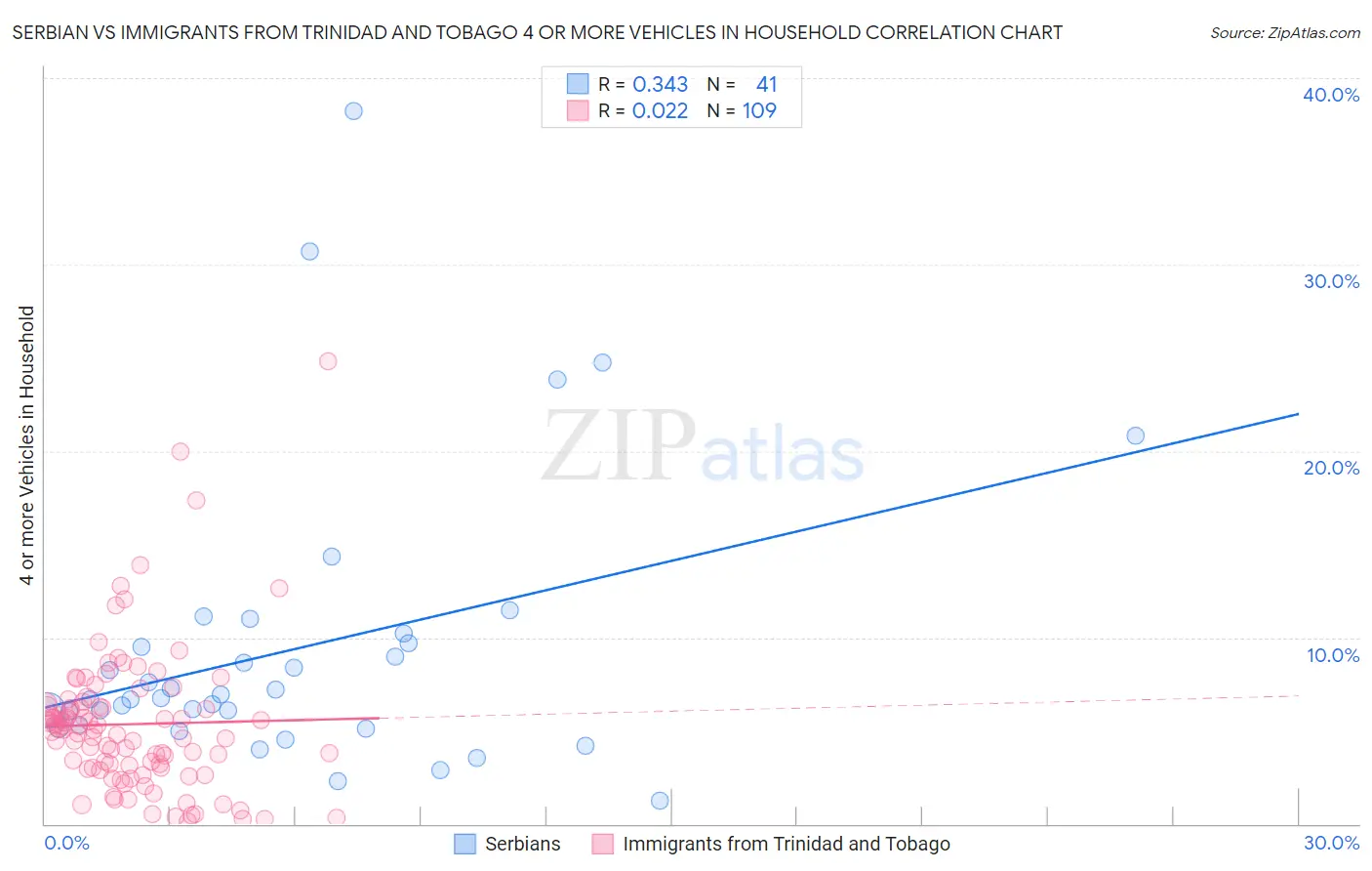 Serbian vs Immigrants from Trinidad and Tobago 4 or more Vehicles in Household