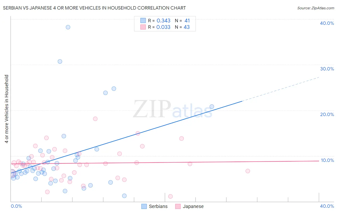 Serbian vs Japanese 4 or more Vehicles in Household