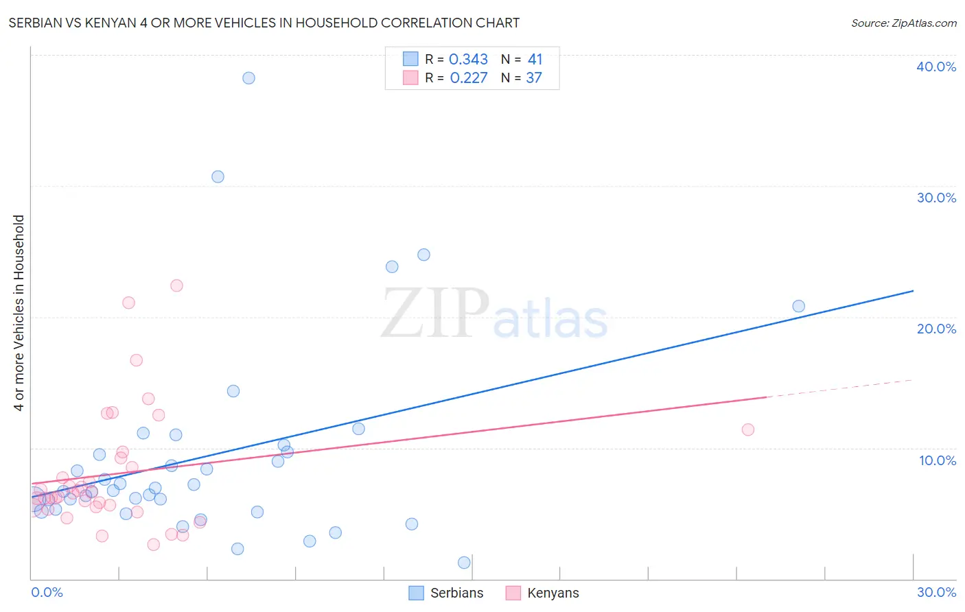 Serbian vs Kenyan 4 or more Vehicles in Household
