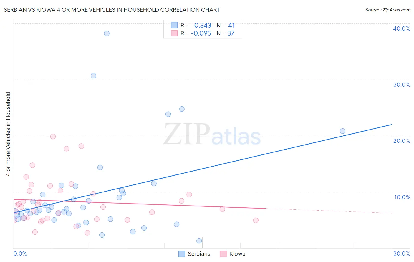 Serbian vs Kiowa 4 or more Vehicles in Household