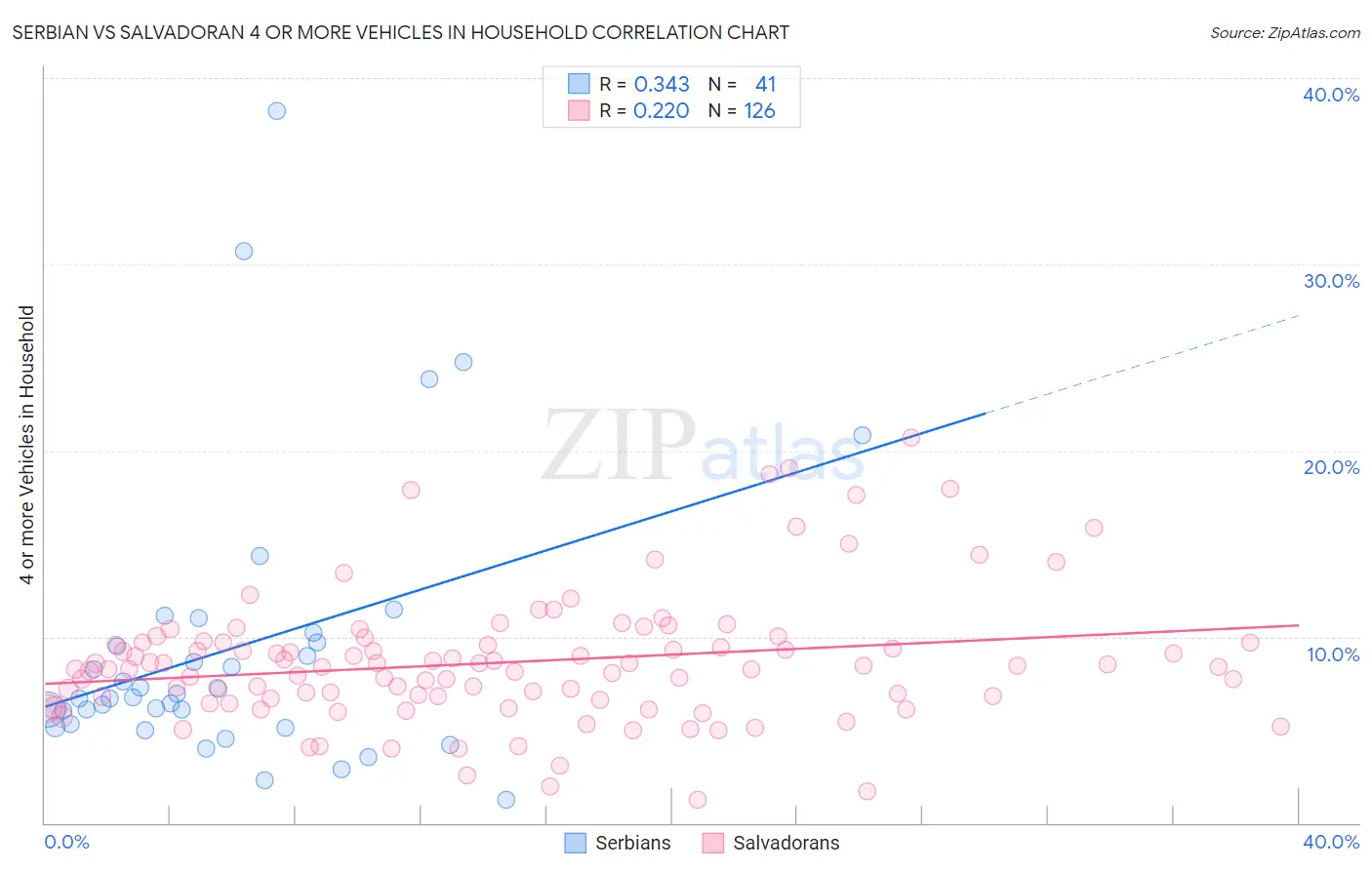 Serbian vs Salvadoran 4 or more Vehicles in Household