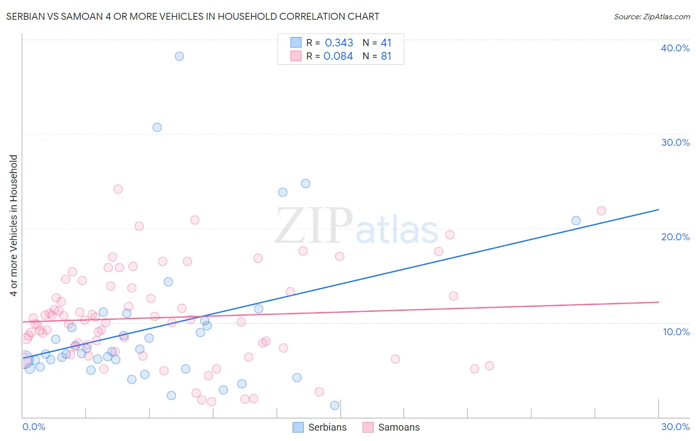 Serbian vs Samoan 4 or more Vehicles in Household