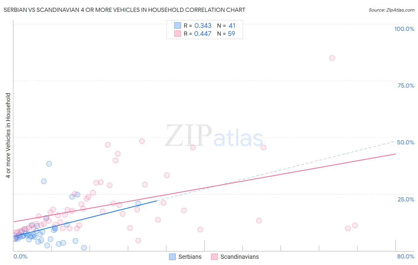 Serbian vs Scandinavian 4 or more Vehicles in Household