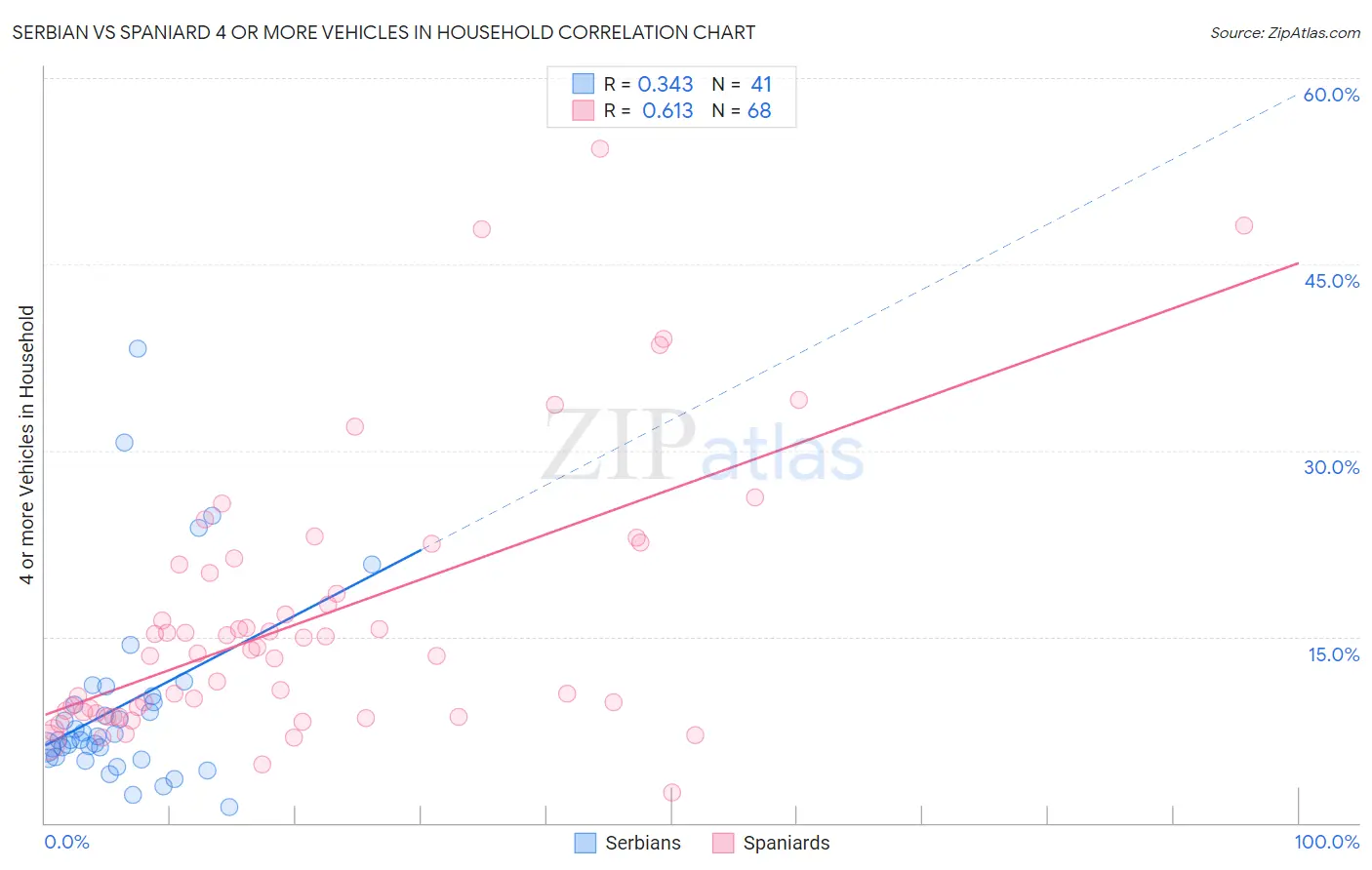 Serbian vs Spaniard 4 or more Vehicles in Household