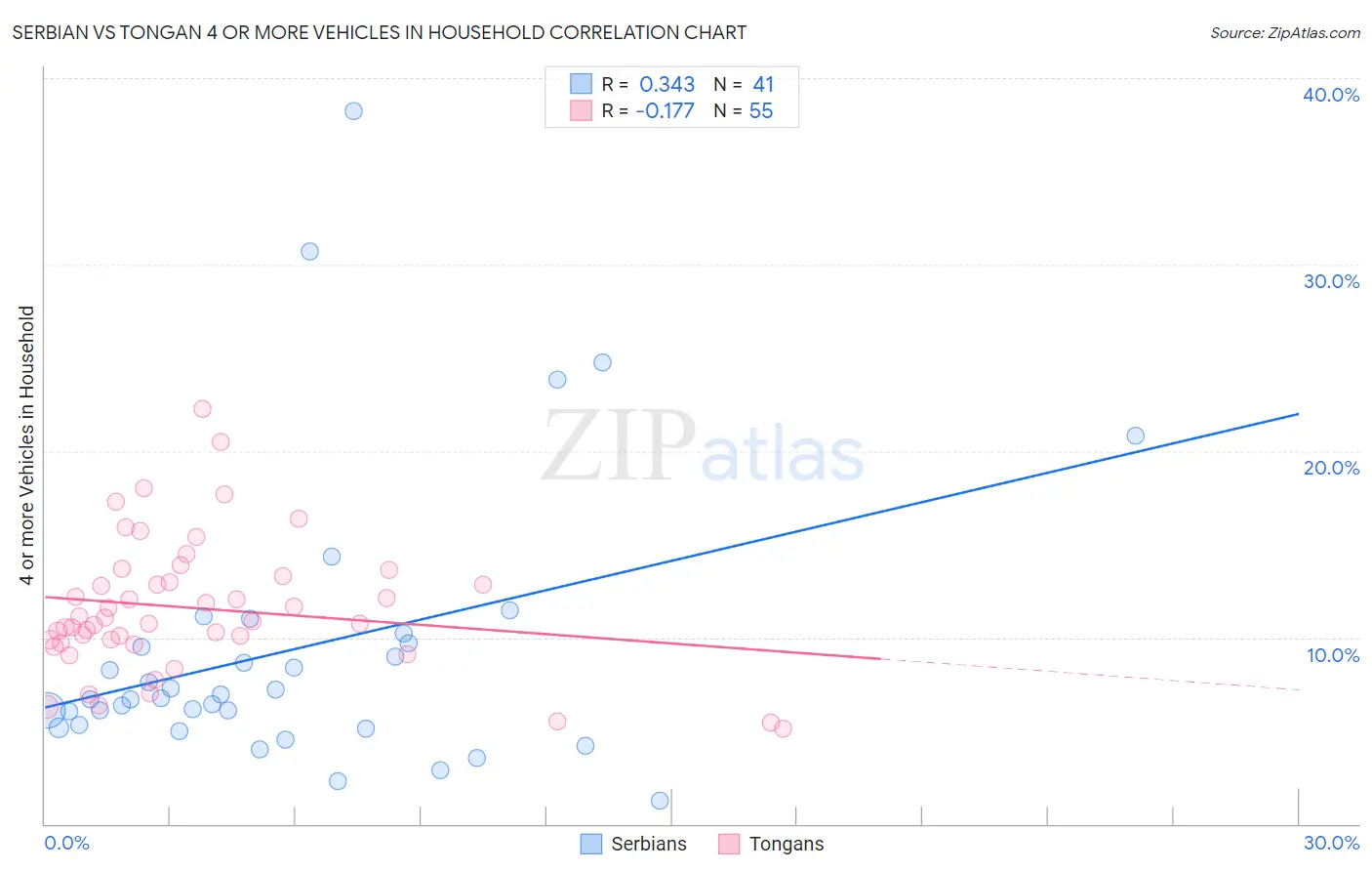 Serbian vs Tongan 4 or more Vehicles in Household