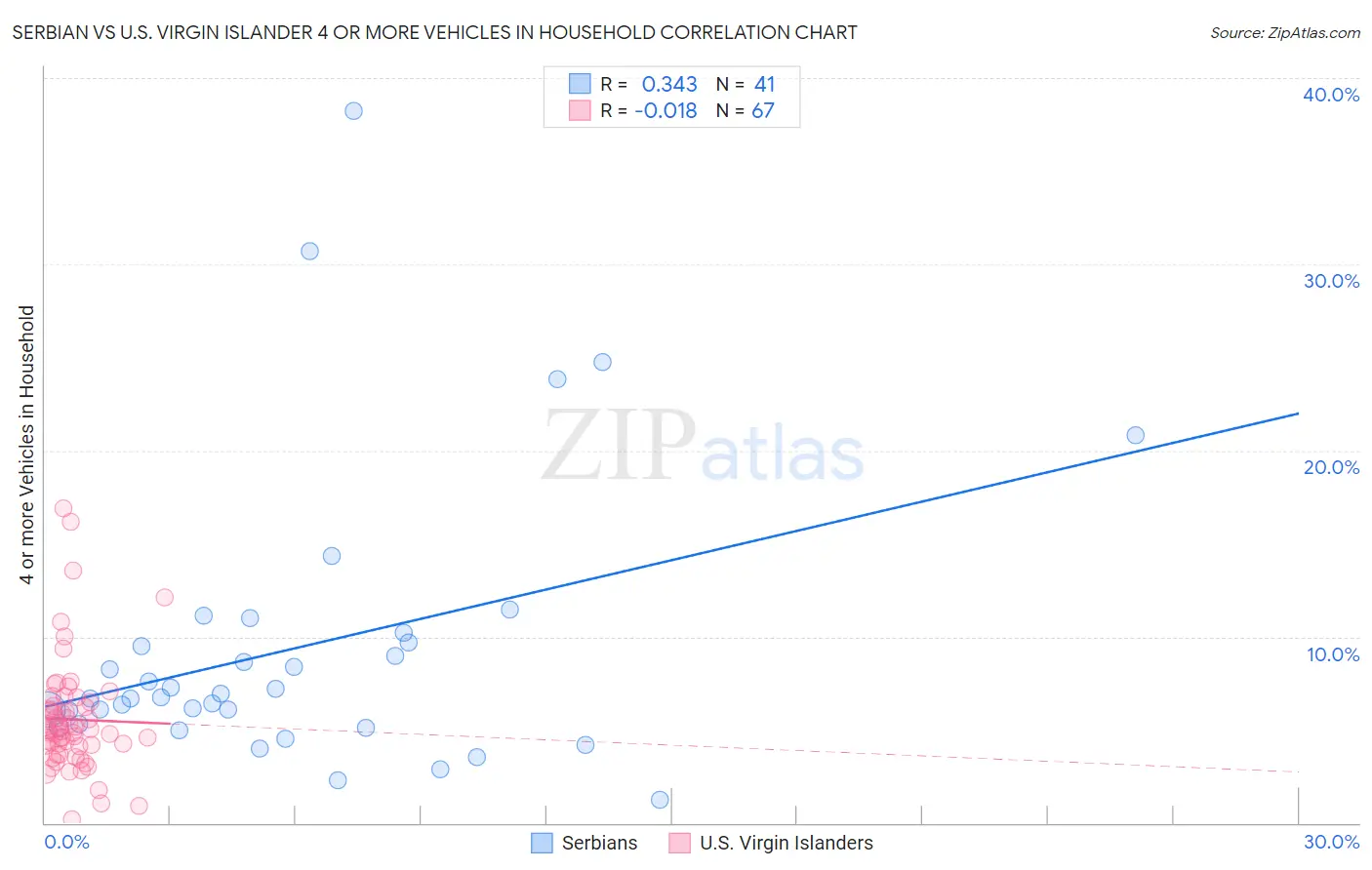Serbian vs U.S. Virgin Islander 4 or more Vehicles in Household