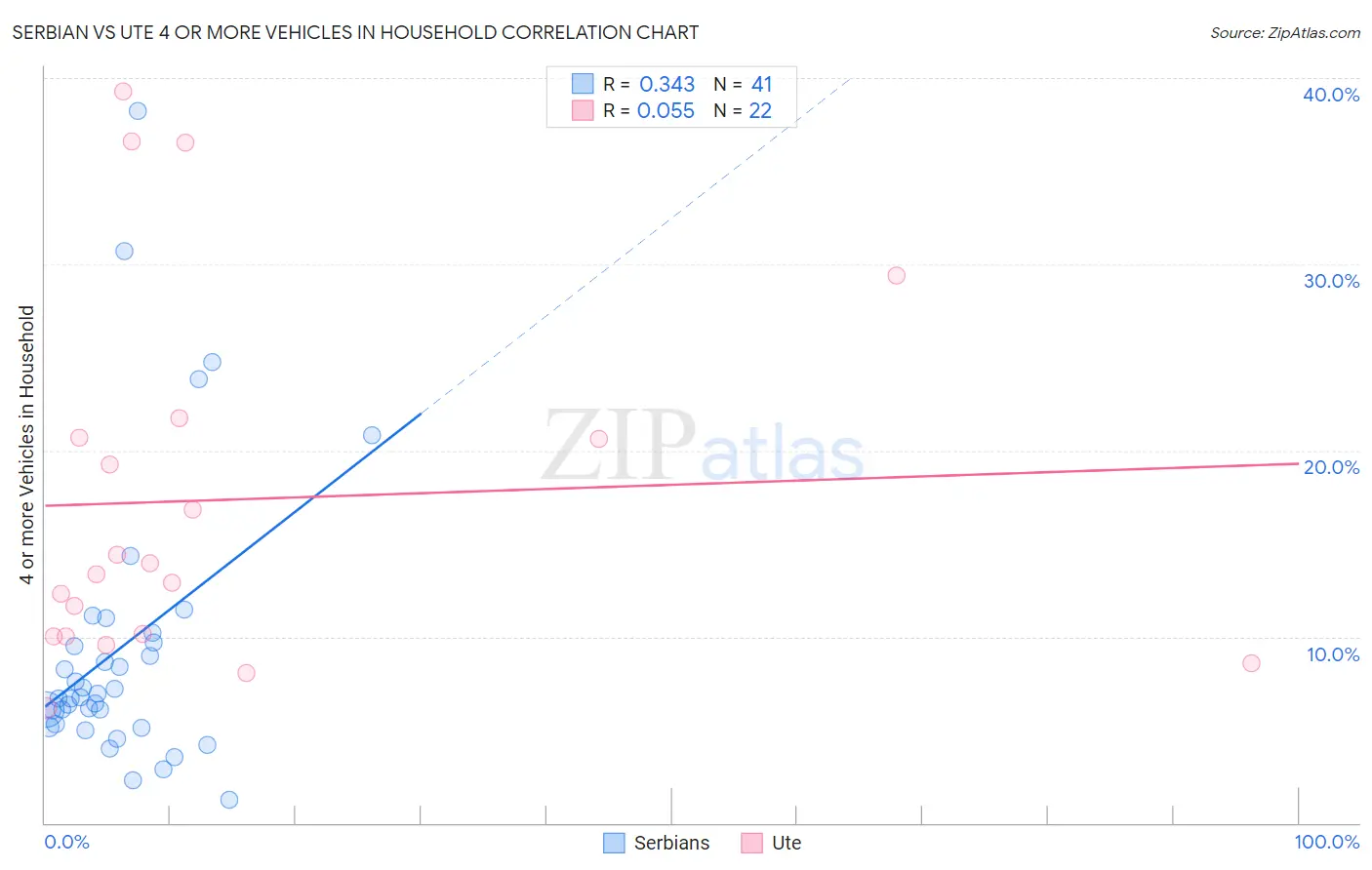 Serbian vs Ute 4 or more Vehicles in Household