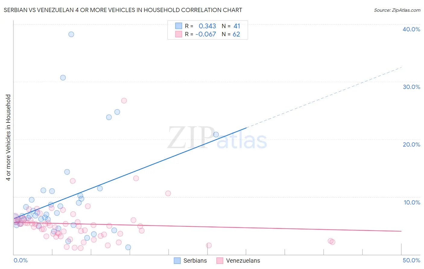 Serbian vs Venezuelan 4 or more Vehicles in Household