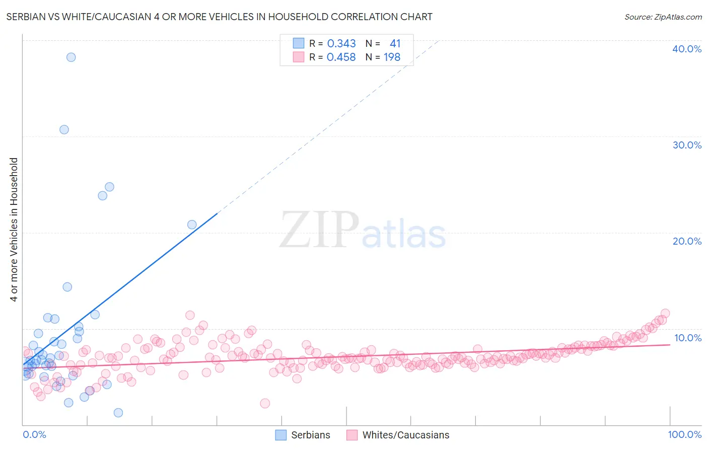 Serbian vs White/Caucasian 4 or more Vehicles in Household