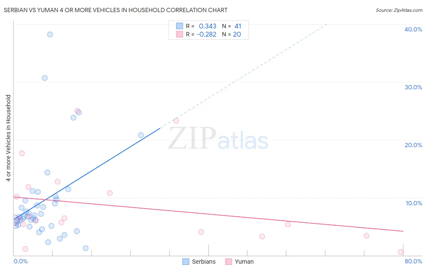 Serbian vs Yuman 4 or more Vehicles in Household