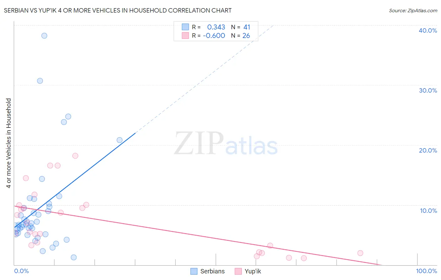 Serbian vs Yup'ik 4 or more Vehicles in Household