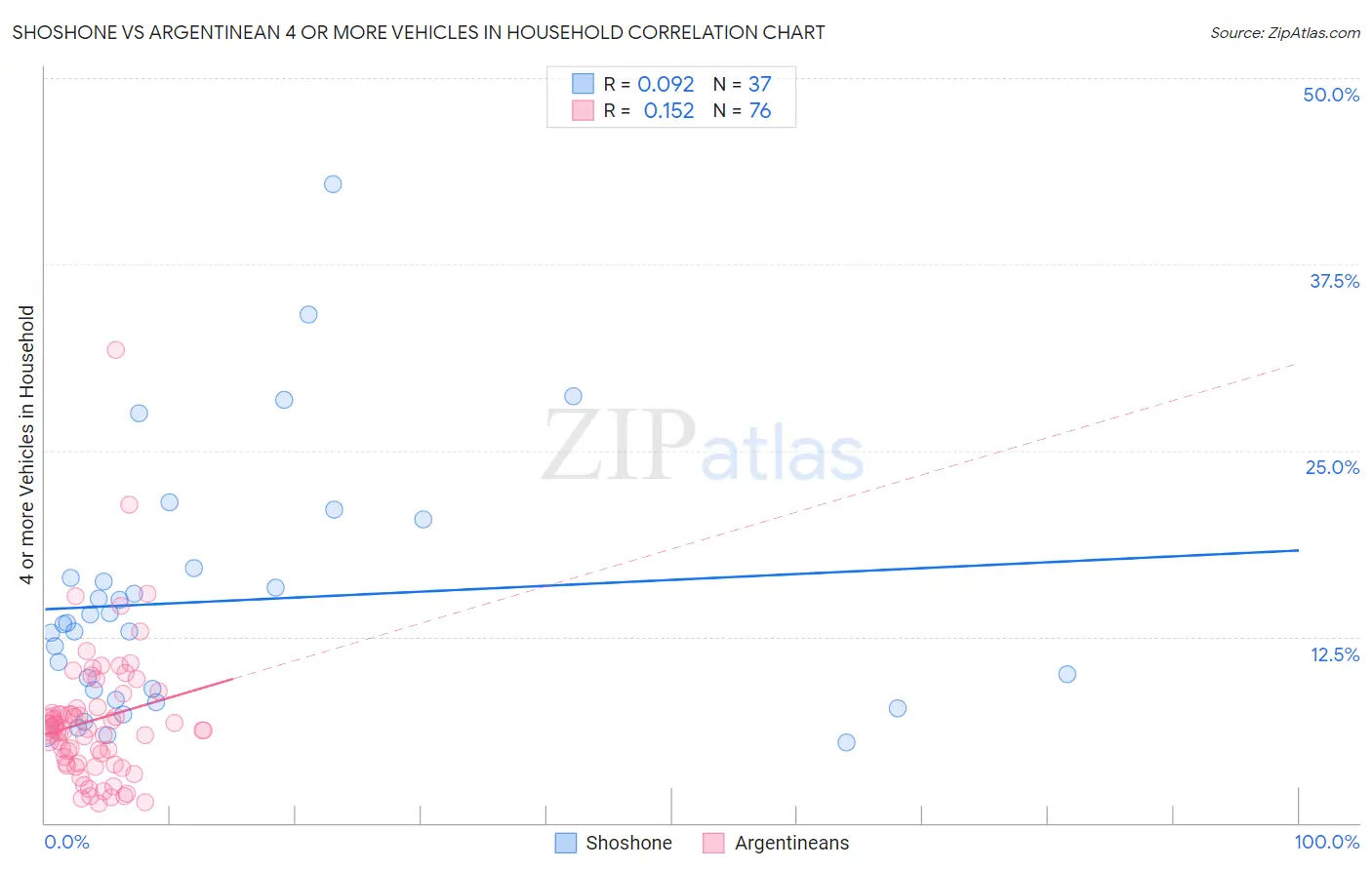 Shoshone vs Argentinean 4 or more Vehicles in Household