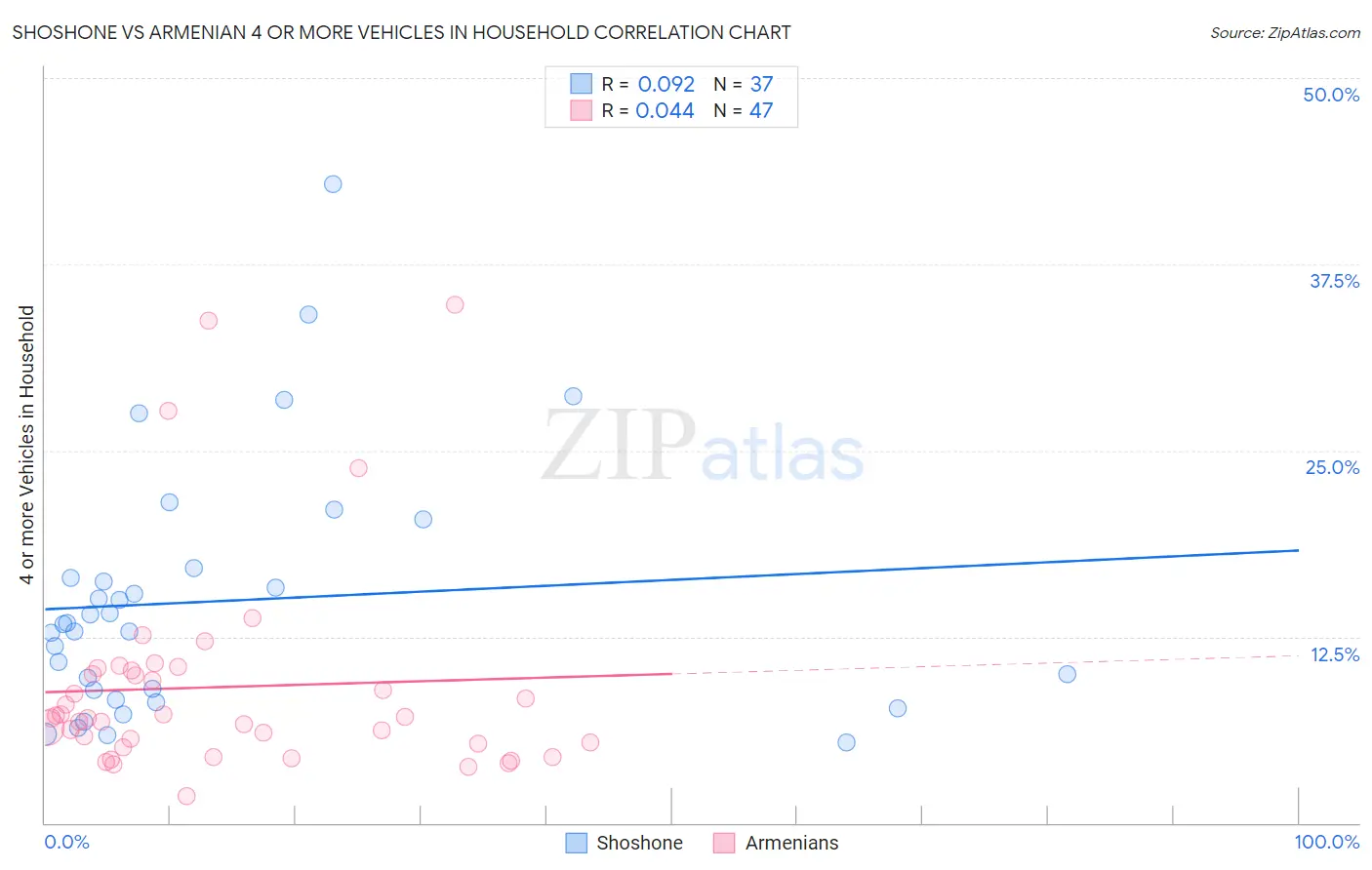 Shoshone vs Armenian 4 or more Vehicles in Household