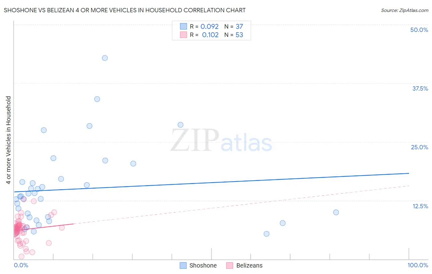 Shoshone vs Belizean 4 or more Vehicles in Household