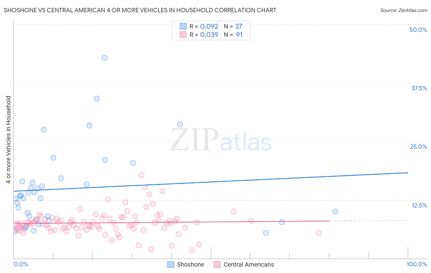 Shoshone vs Central American 4 or more Vehicles in Household