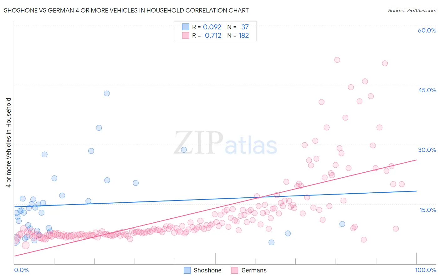 Shoshone vs German 4 or more Vehicles in Household