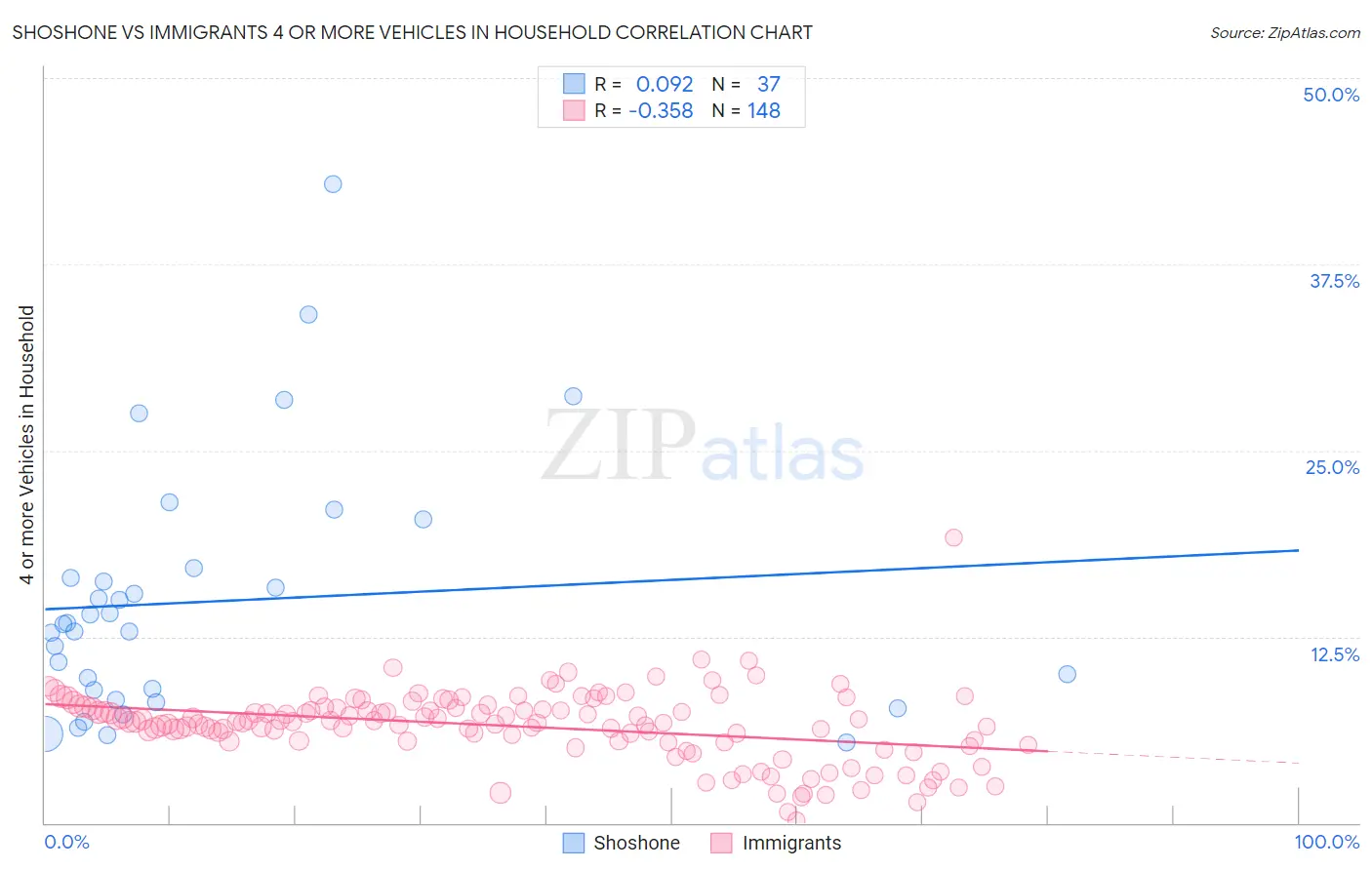 Shoshone vs Immigrants 4 or more Vehicles in Household