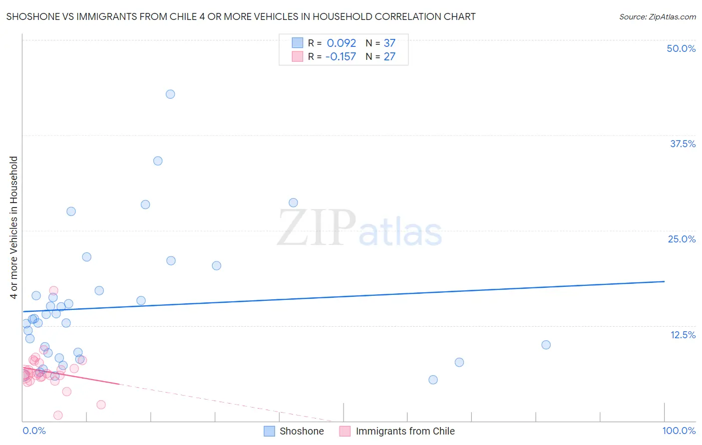 Shoshone vs Immigrants from Chile 4 or more Vehicles in Household