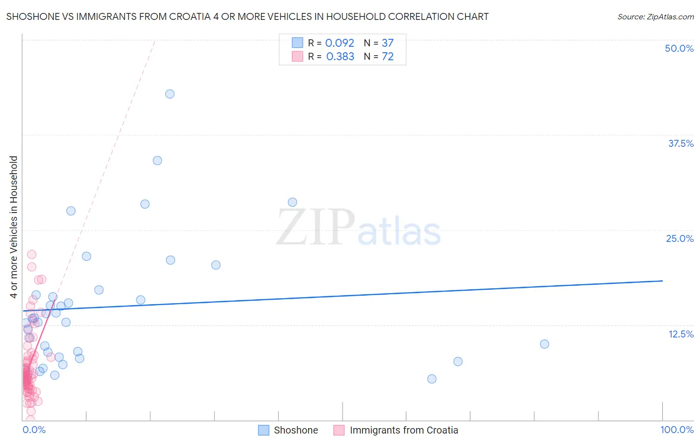 Shoshone vs Immigrants from Croatia 4 or more Vehicles in Household