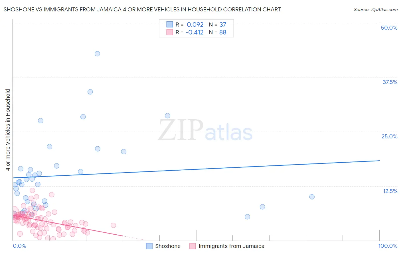 Shoshone vs Immigrants from Jamaica 4 or more Vehicles in Household