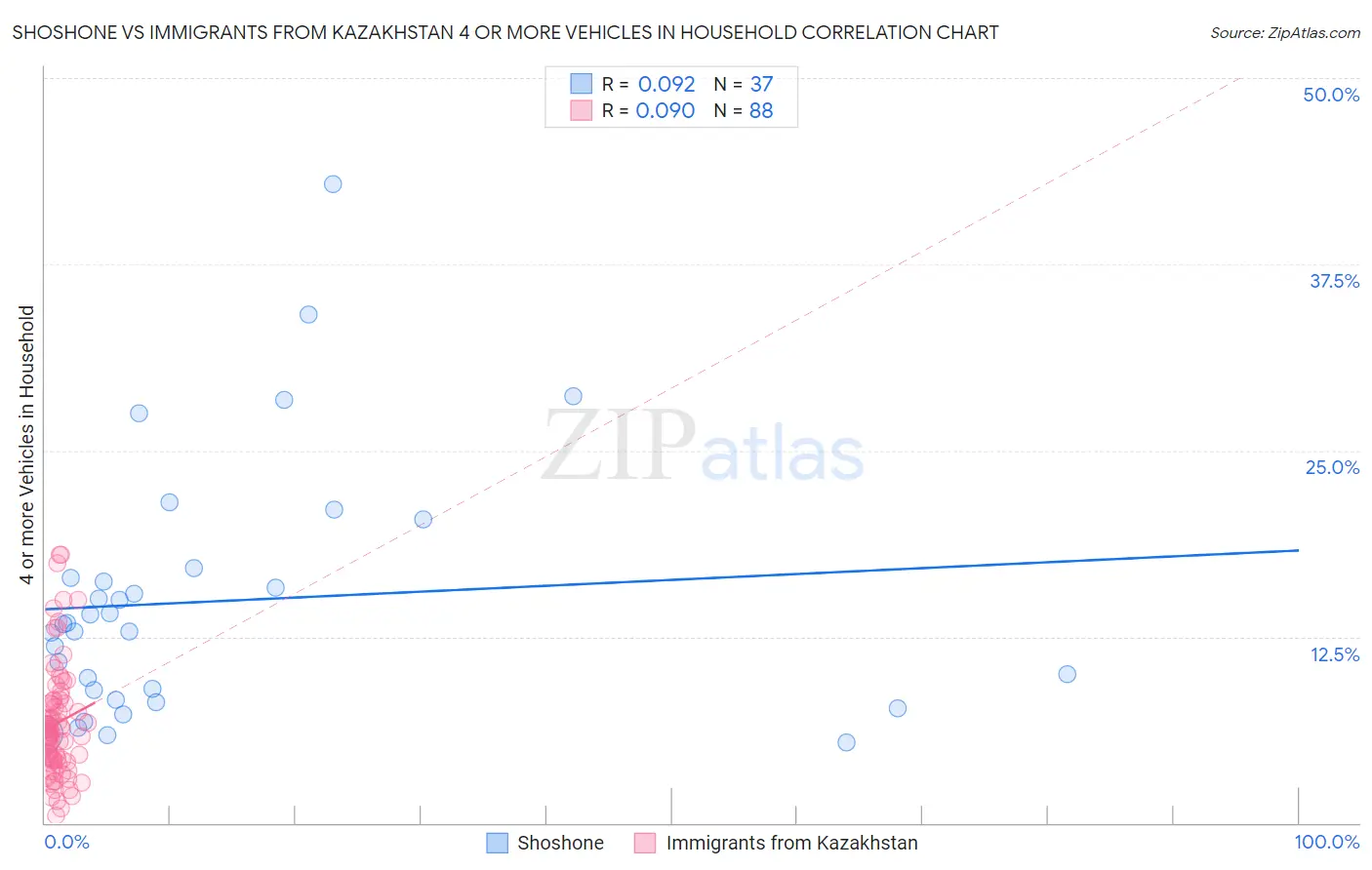 Shoshone vs Immigrants from Kazakhstan 4 or more Vehicles in Household