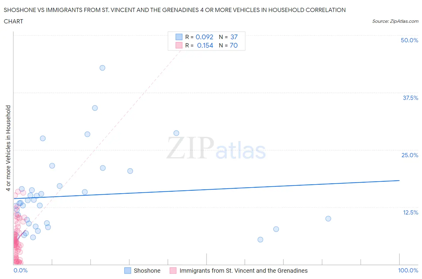 Shoshone vs Immigrants from St. Vincent and the Grenadines 4 or more Vehicles in Household