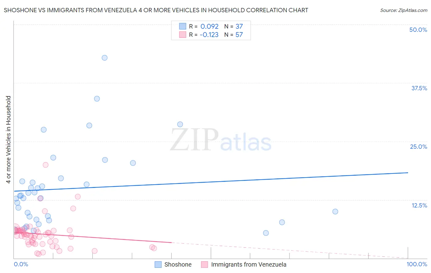 Shoshone vs Immigrants from Venezuela 4 or more Vehicles in Household