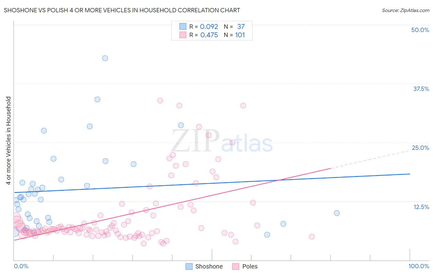 Shoshone vs Polish 4 or more Vehicles in Household