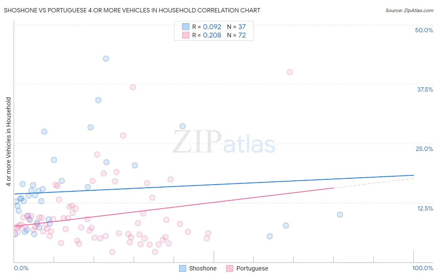 Shoshone vs Portuguese 4 or more Vehicles in Household