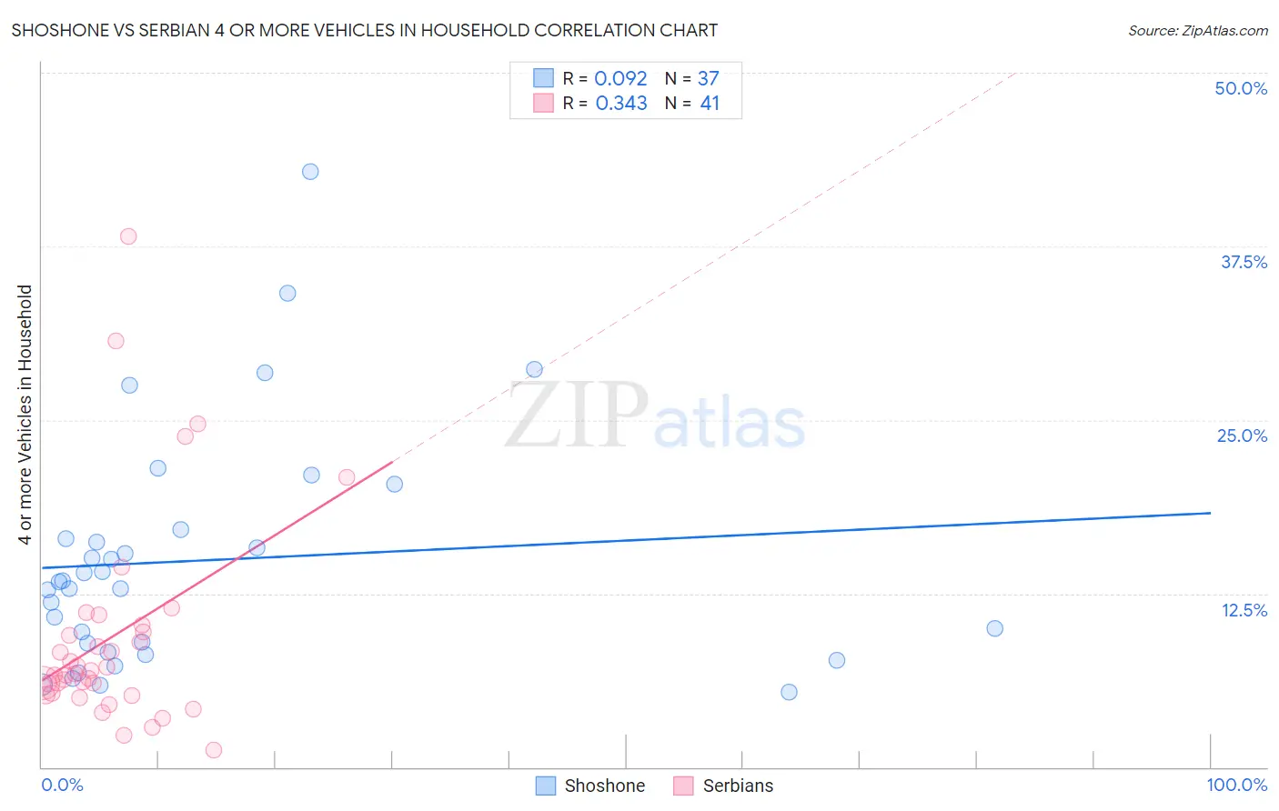 Shoshone vs Serbian 4 or more Vehicles in Household