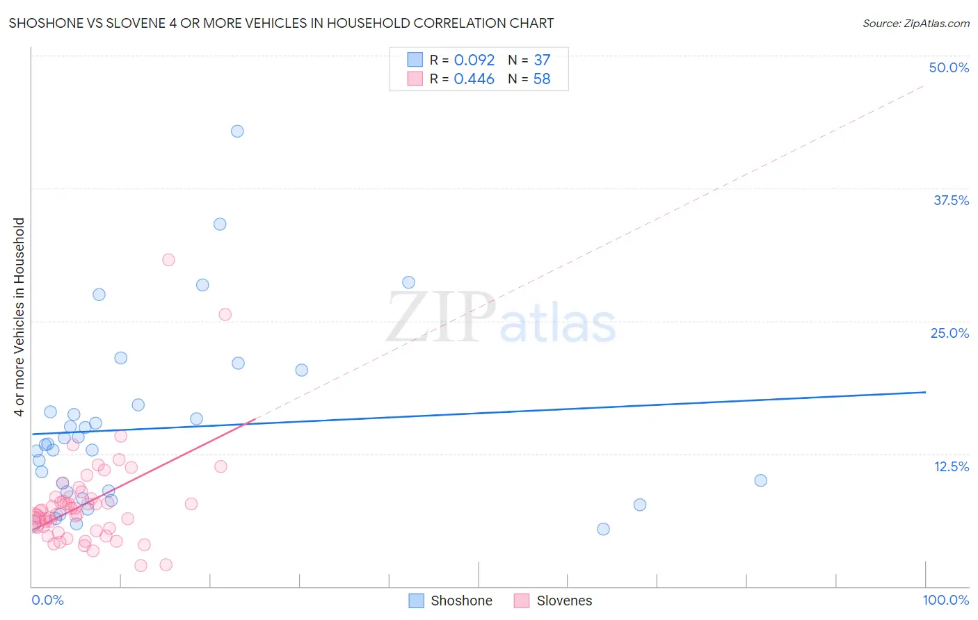 Shoshone vs Slovene 4 or more Vehicles in Household