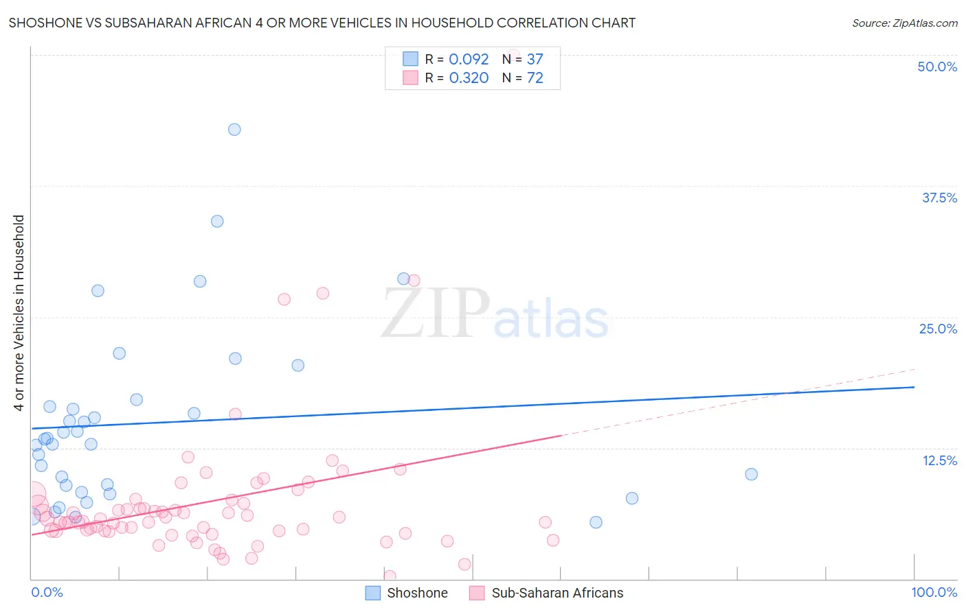 Shoshone vs Subsaharan African 4 or more Vehicles in Household