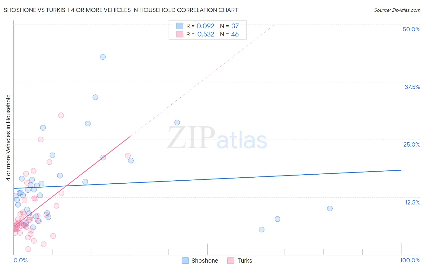 Shoshone vs Turkish 4 or more Vehicles in Household